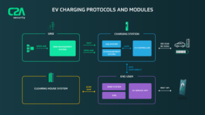 Charging Ahead: Cyber Threats to EV Charging | C2A Security - The Only ...