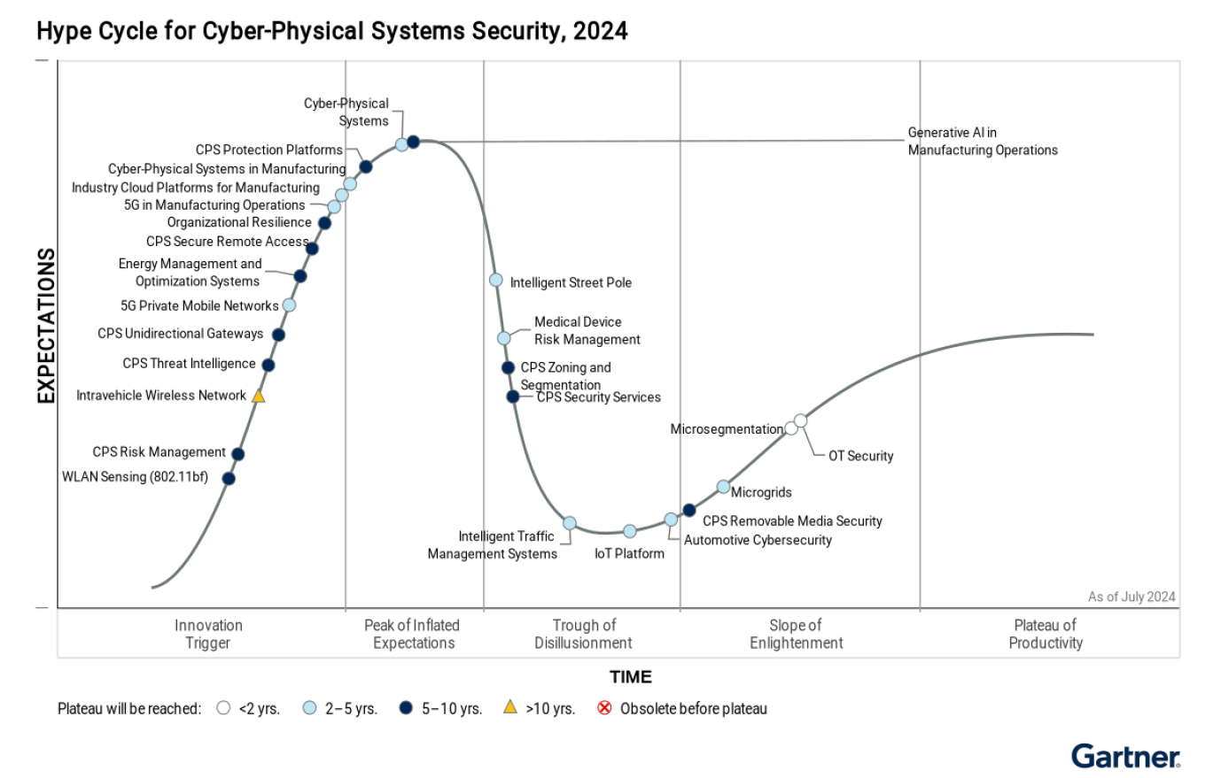 2024 Gartner Hype Cycles for Cyber-Physical Systems Security