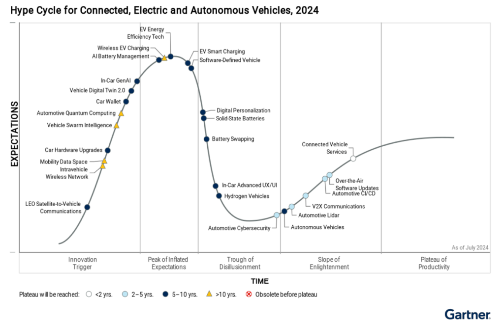 2024 Gartner Hype Cycles for Connected, Electric, and Autonomous Vehicles