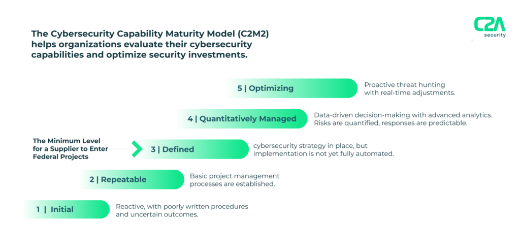 NIST Cybersecurity Capability Maturity Model Indicator Levels (MIL)