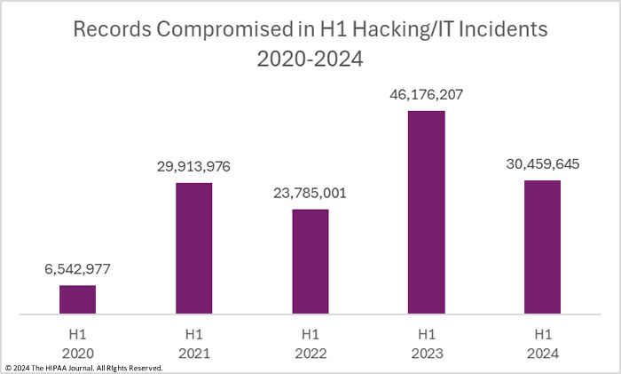 HIPAA Journal 1H 2024 Report - Records Compromised in Hacking. Source: hipaajournal.com