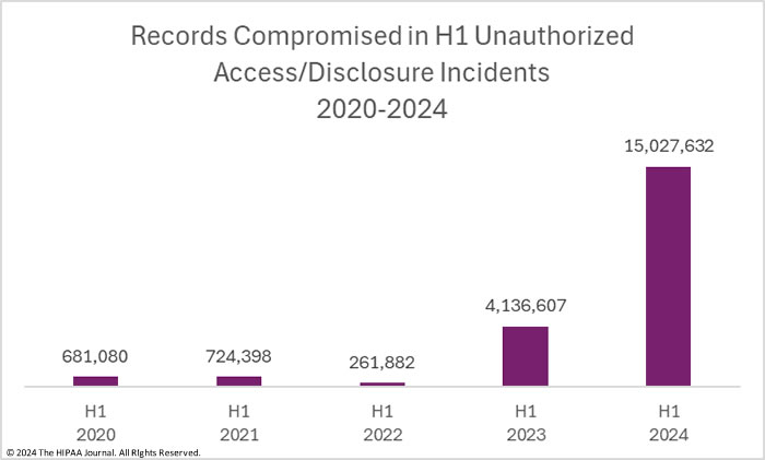 HIPAA Journal 1H 2024 Report: Records Compromised Unauthorized Access. Source: hipaajournal.com