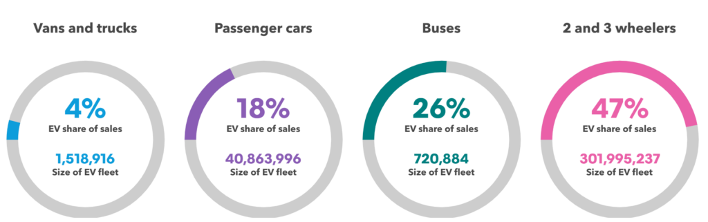 Source: Bloomberg NEF https://about.bnef.com/electric-vehicle-outlook/