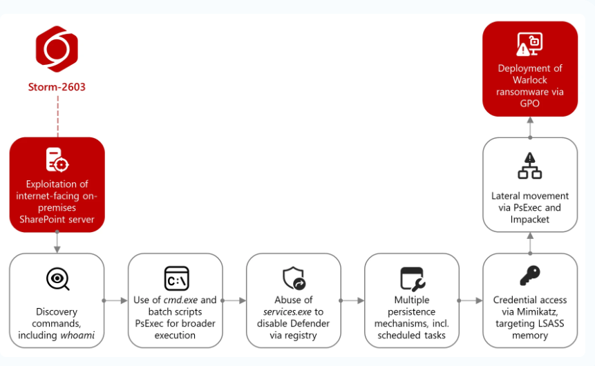 Storm-2603 attack chain exploiting SharePoint vulnerabilities and leading to ransomware